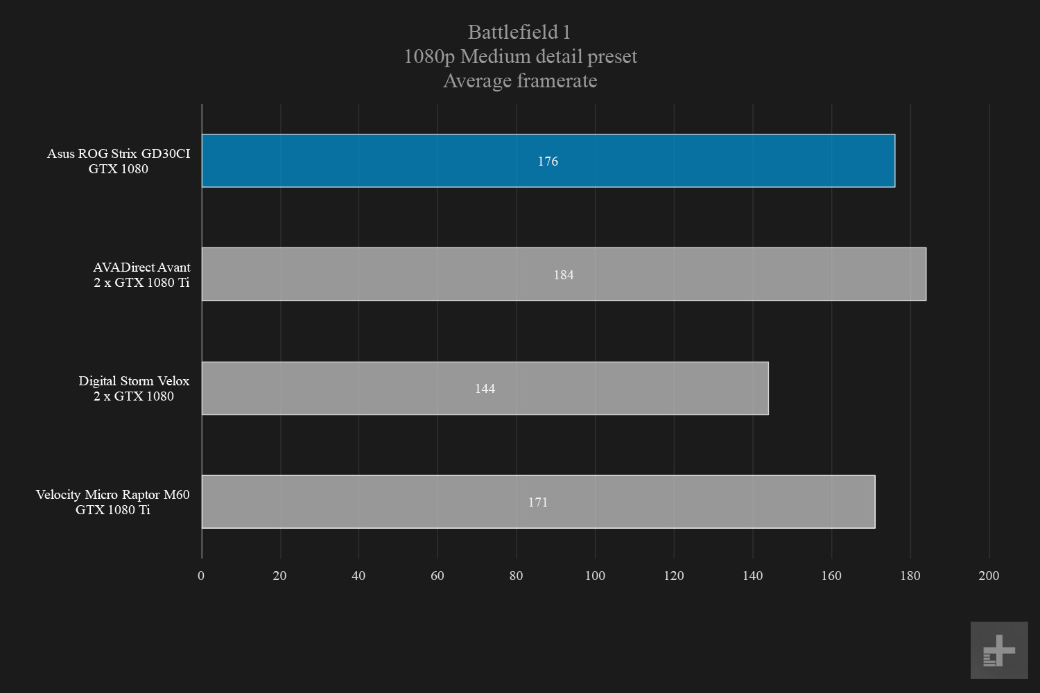 Asus ROG Strix GD30CI Battlefield 1080p Medium