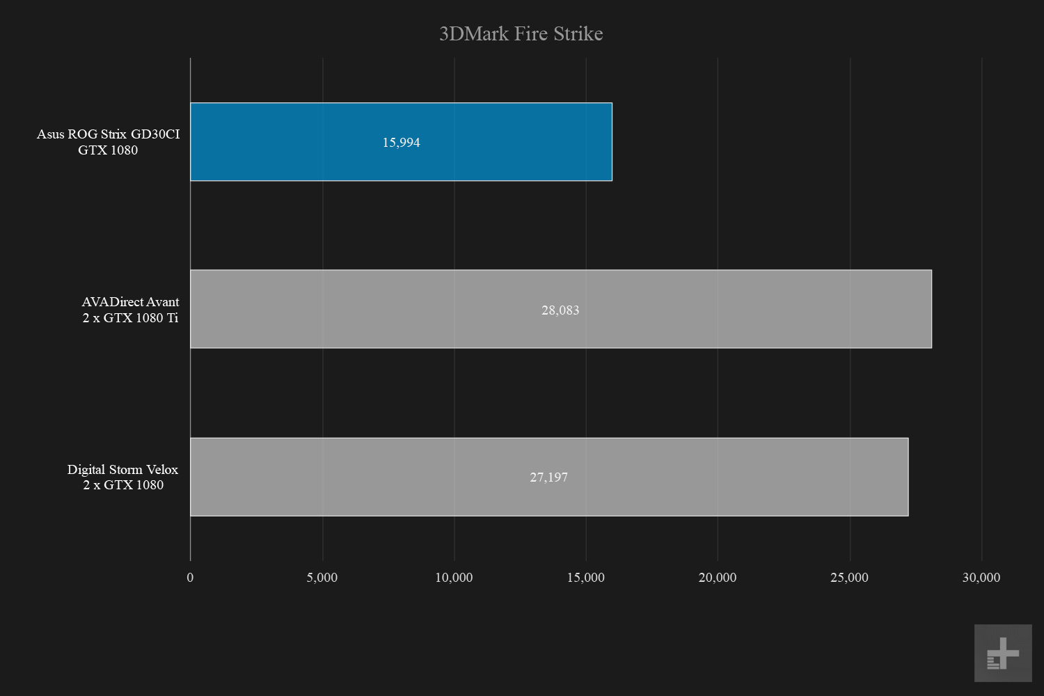 Asus ROG Strix GD30CI 3DMark Fire Strike