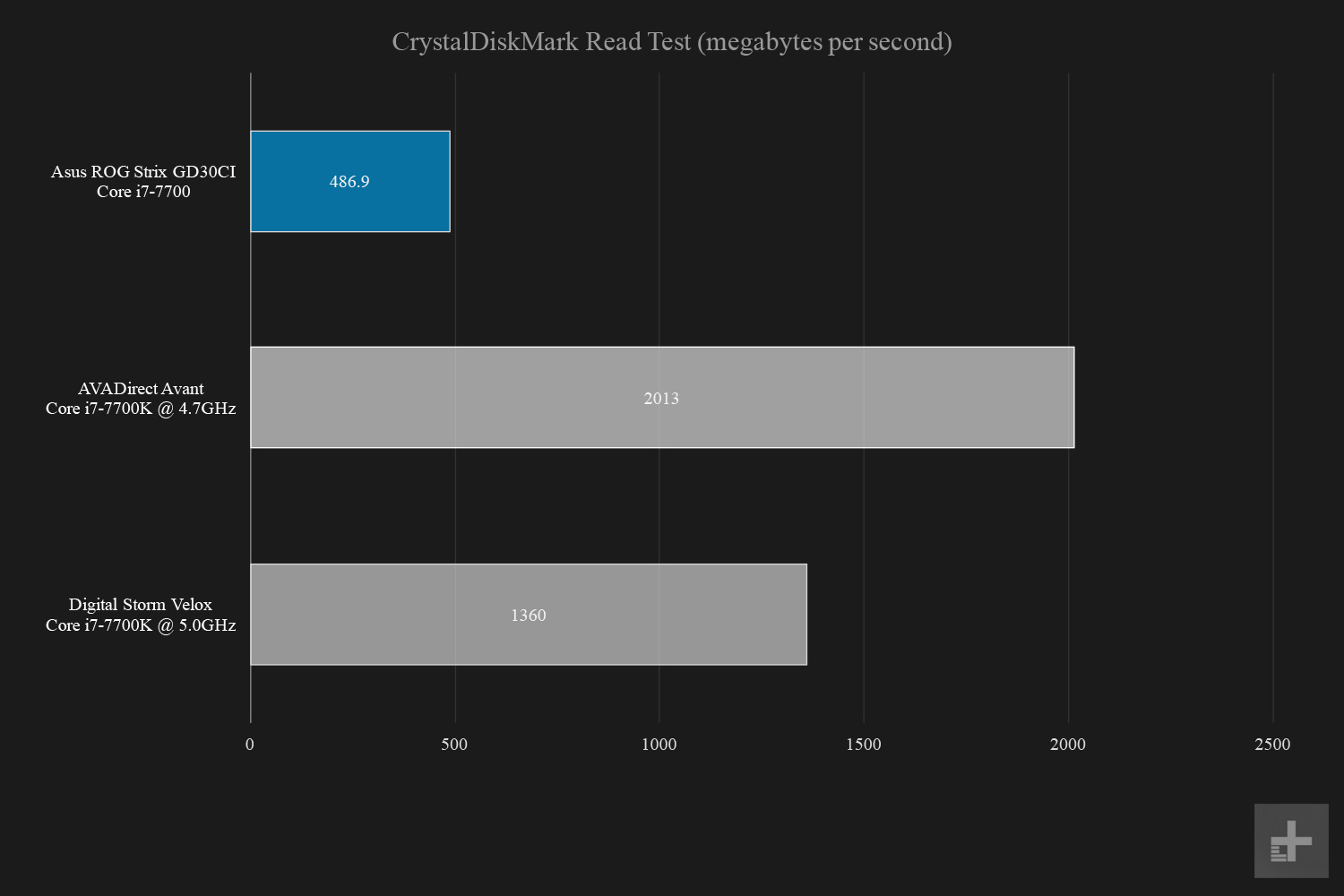 Asus ROG Strix GD30CI Crystaldiskmark read