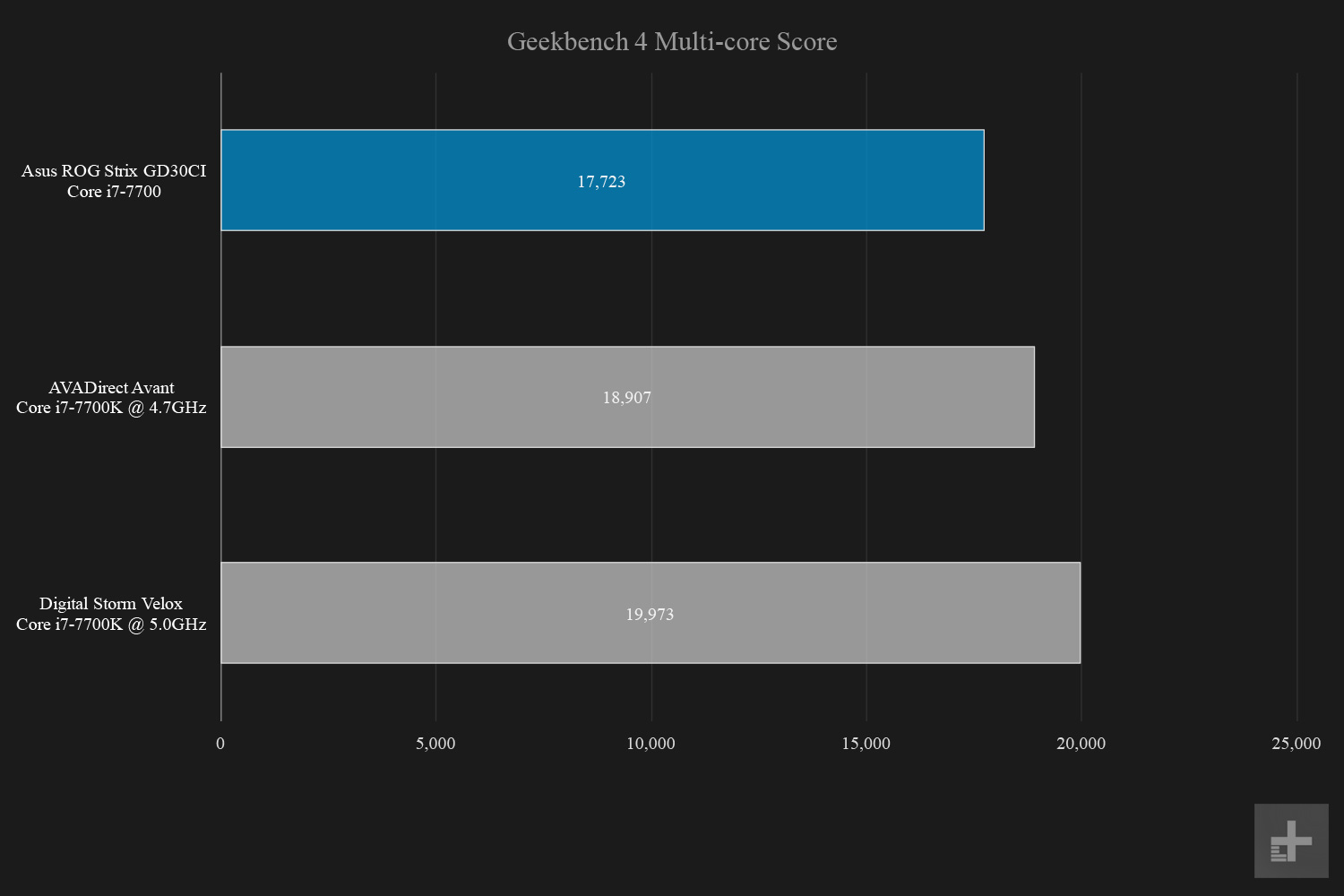 Asus ROG Strix GD30CI Geekbench Multi score