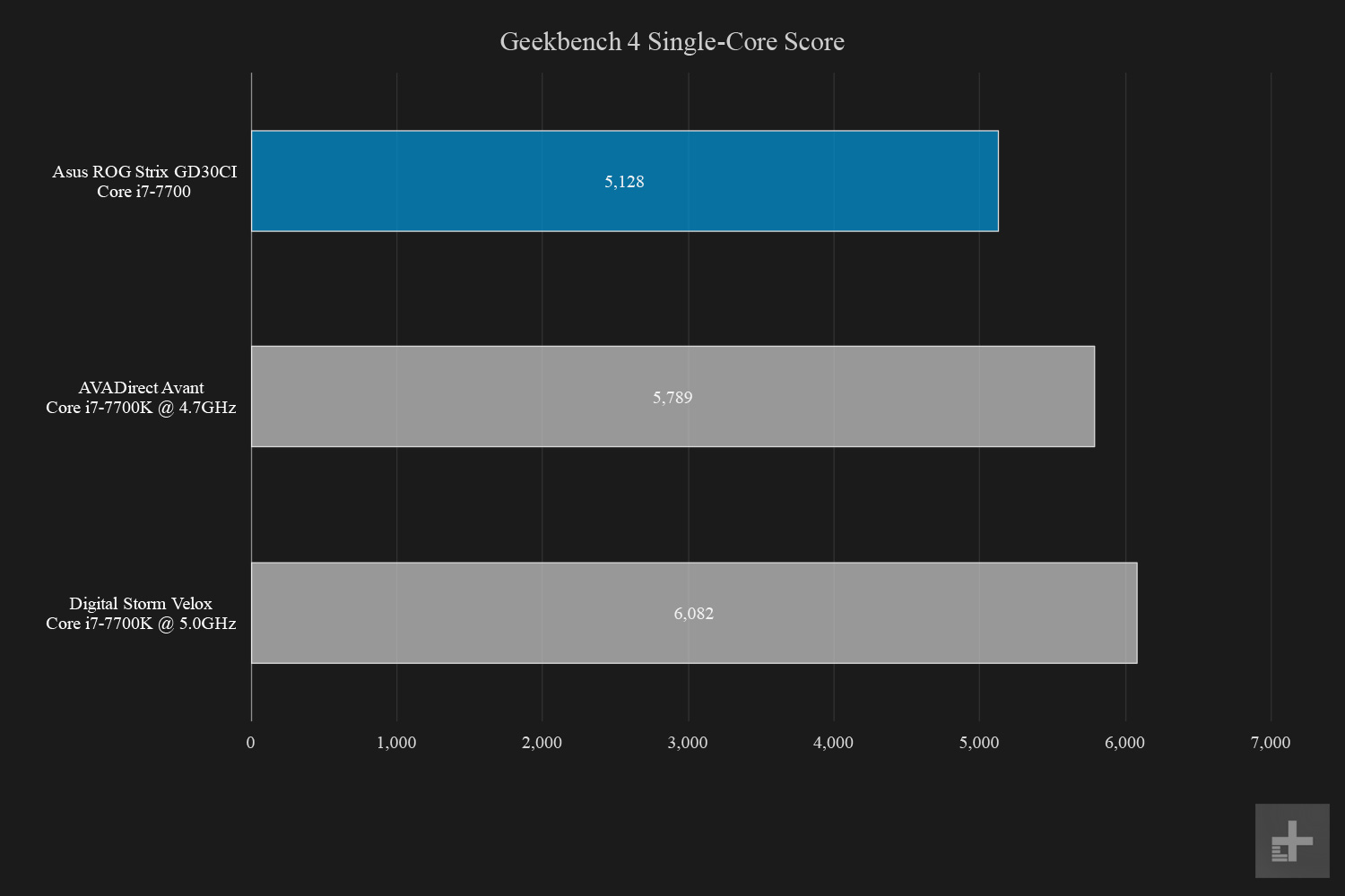 Asus ROG Strix GD30CI Geekbench Single score