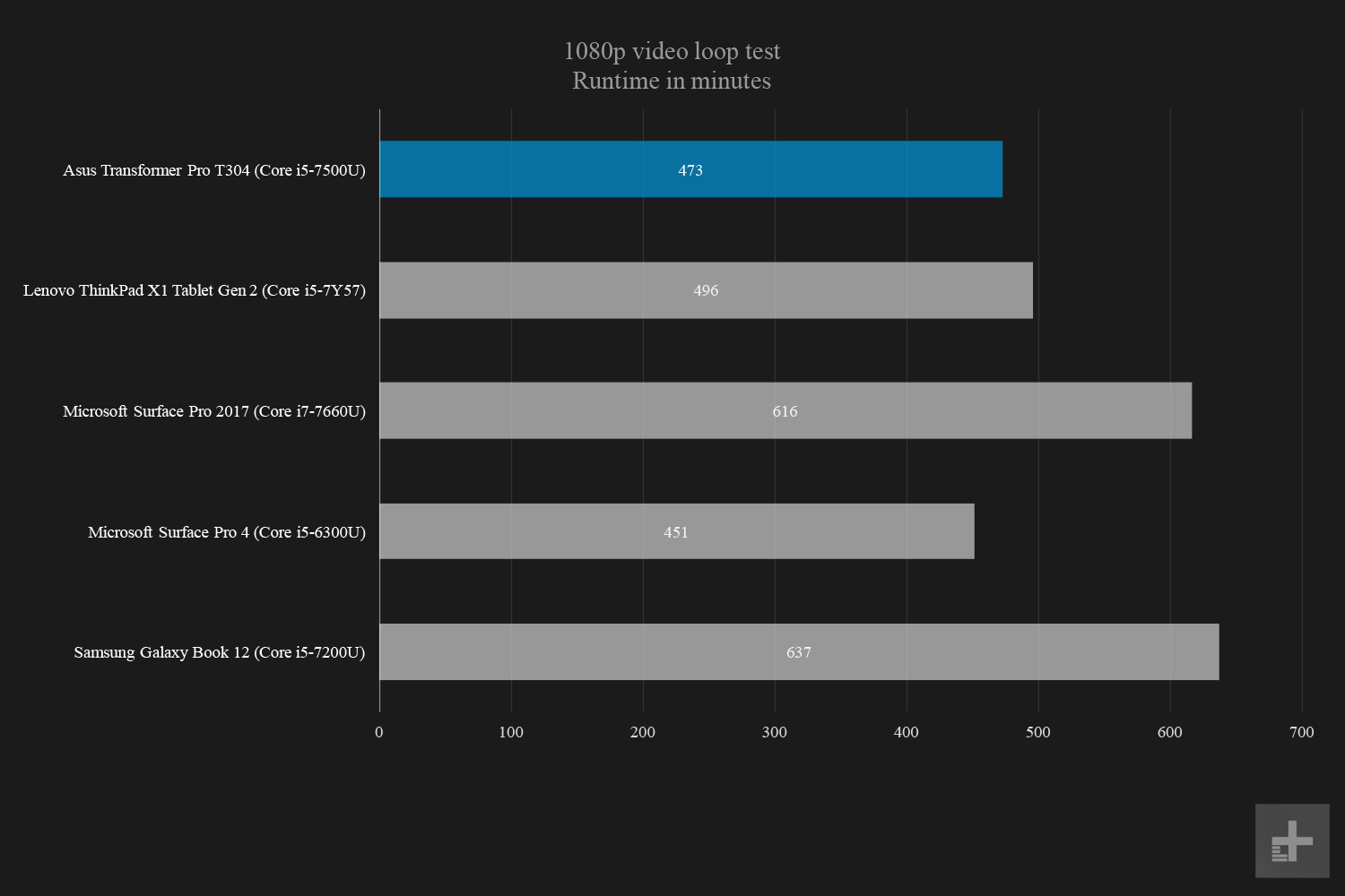 Asus Transformer Pro T304 graphs 1080p video loop