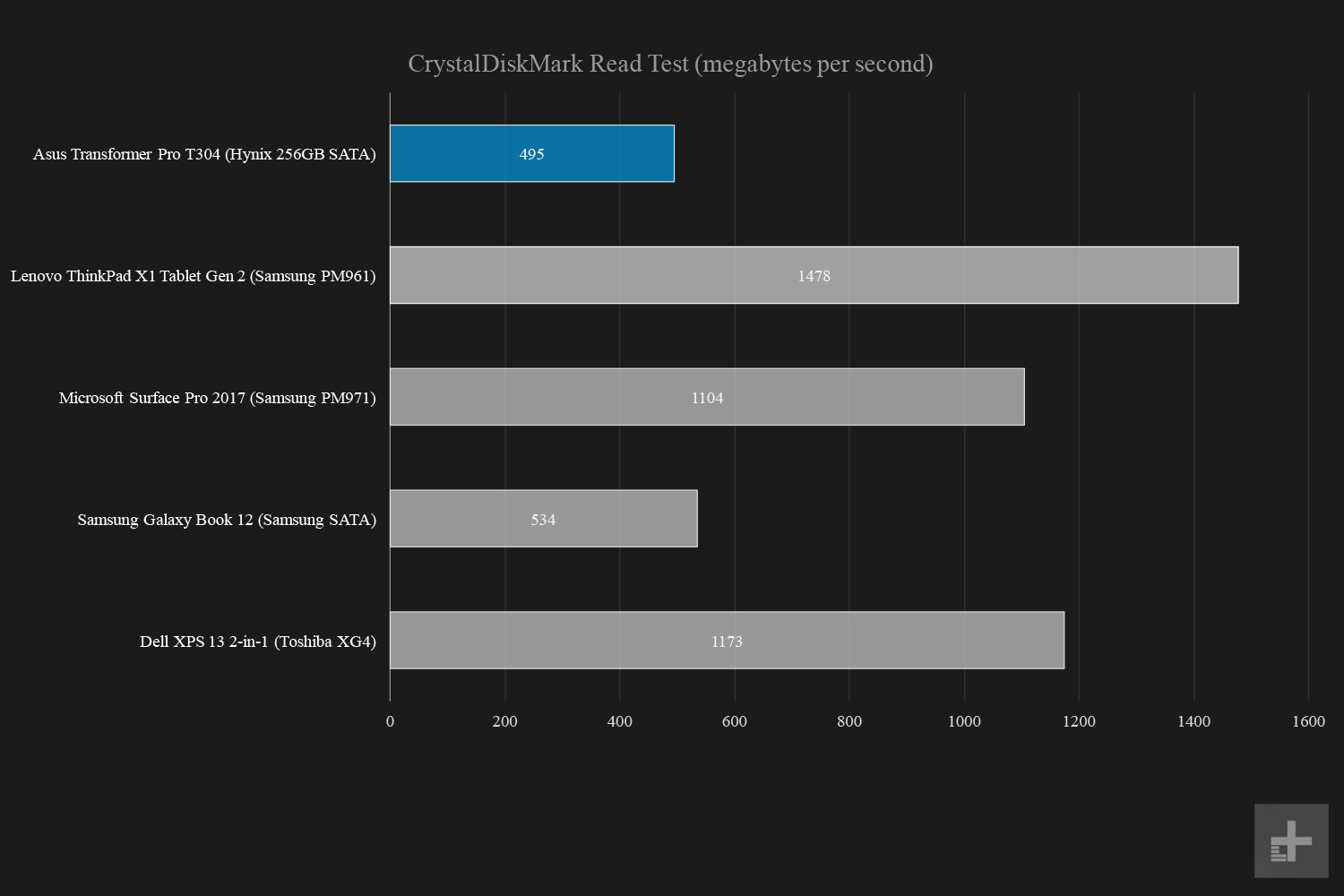 Asus Transformer Pro T304 graphs CrystalDiskMark read