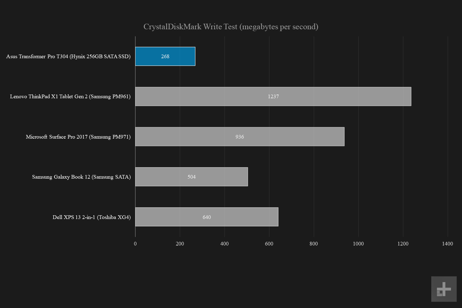 Asus Transformer Pro T304 graphs CrystalDiskMark write