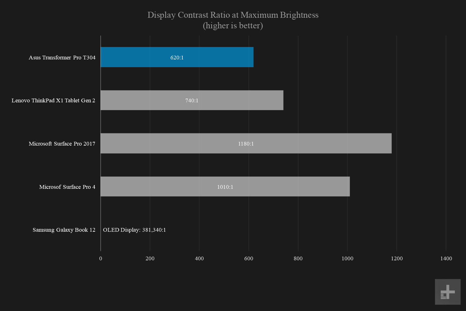 Asus Transformer Pro T304 graphs display contrast ratio