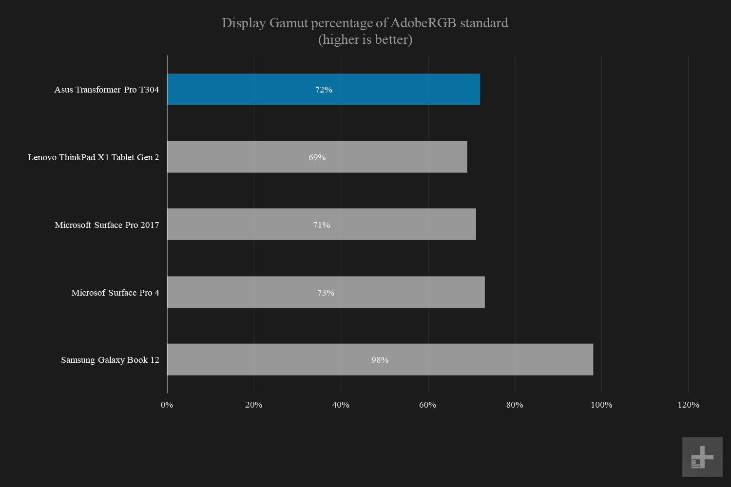 Asus Transformer Pro T304 graphs display gamut