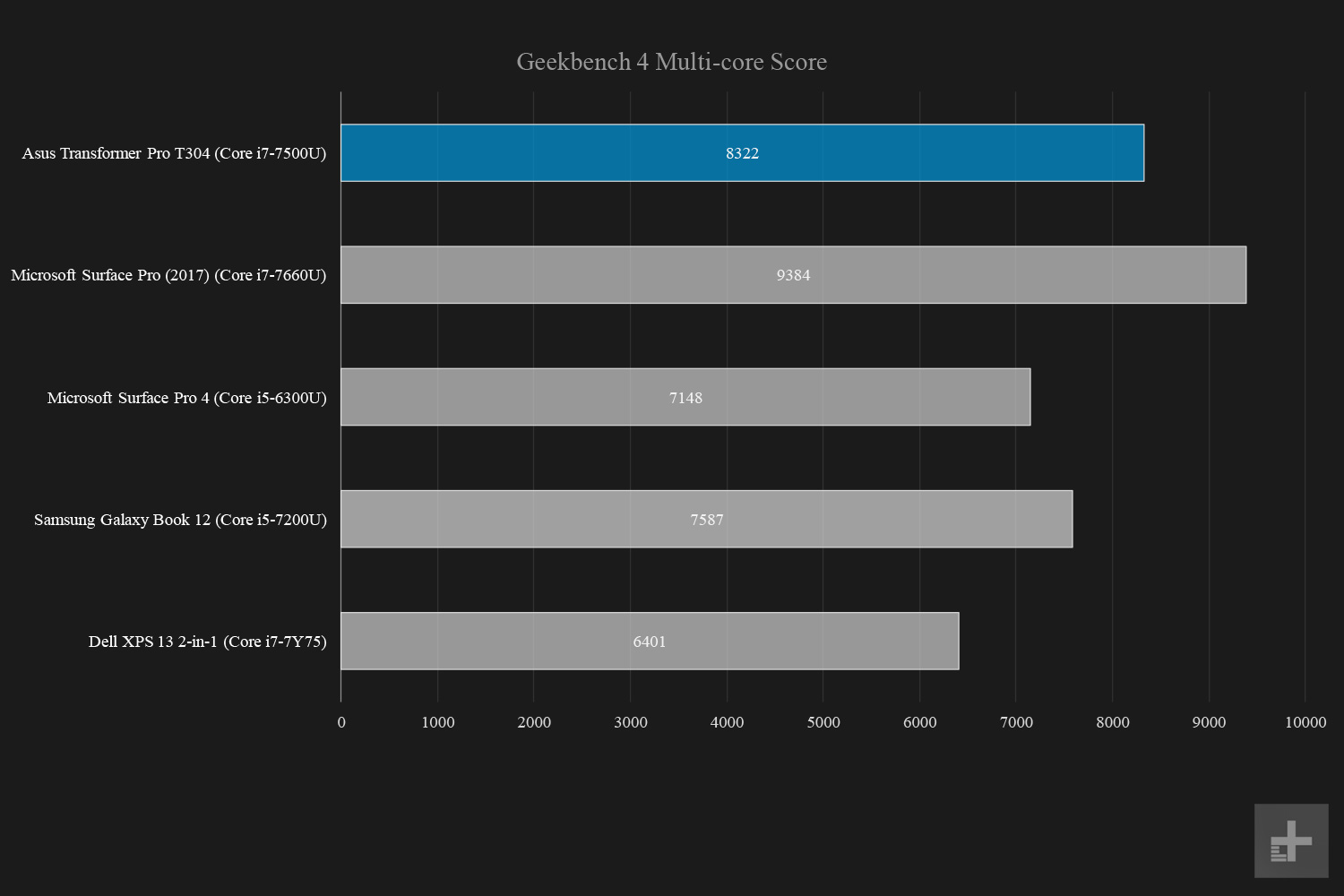 Asus Transformer Pro T304 graphs Geekbench multi