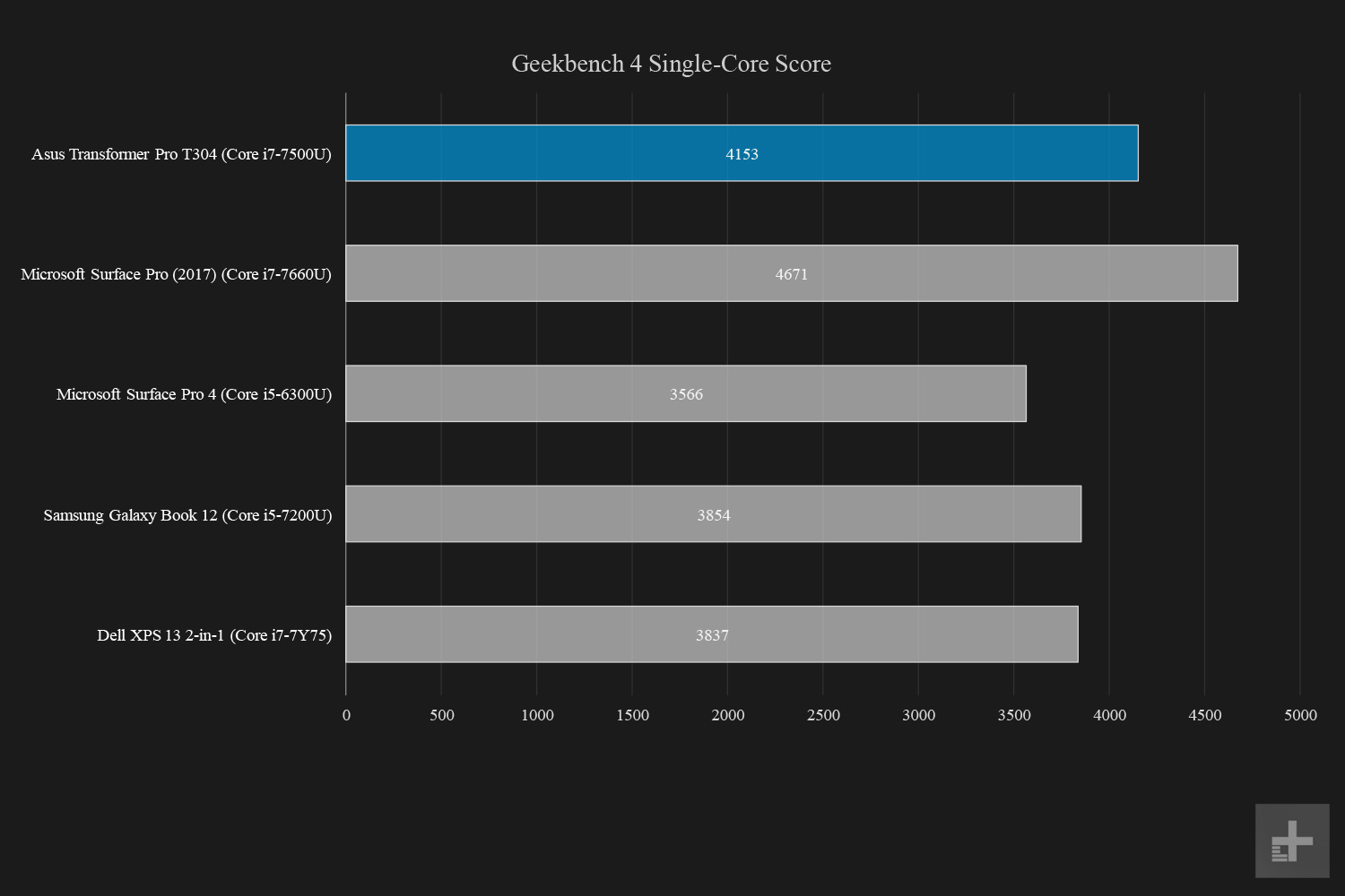 Asus Transformer Pro T304 graphs Geekbench single