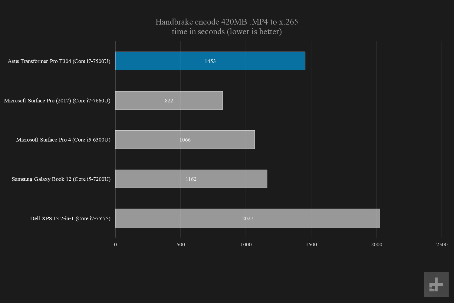 Asus Transformer Pro T304 graphs handbrake