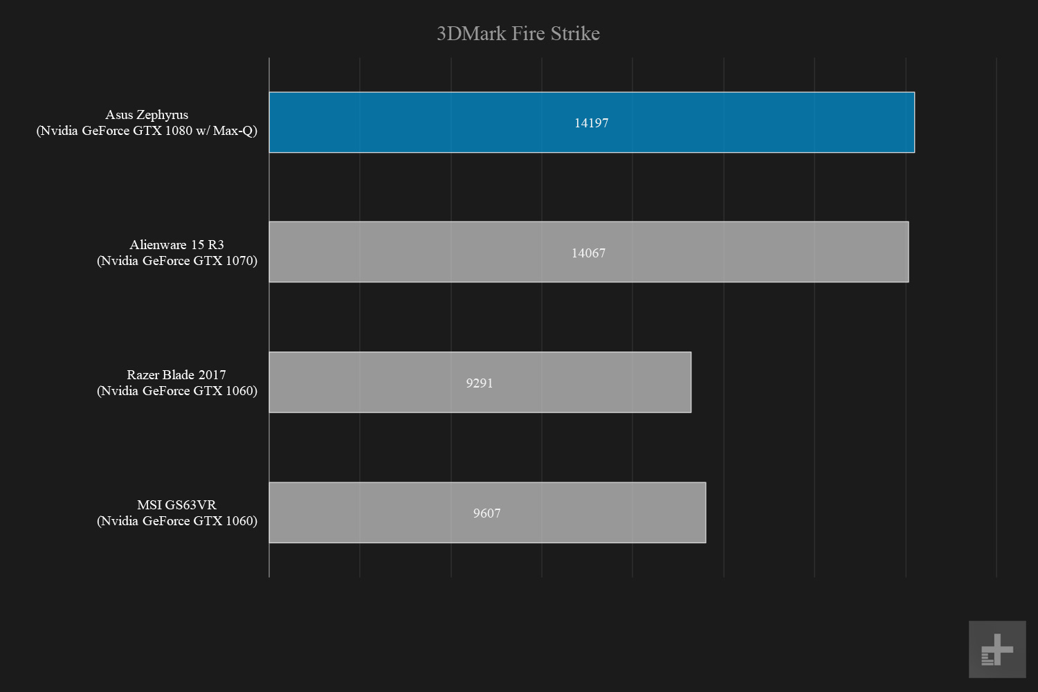 asus rog zephyrus gx501vi review graphs 3dmark fire strike