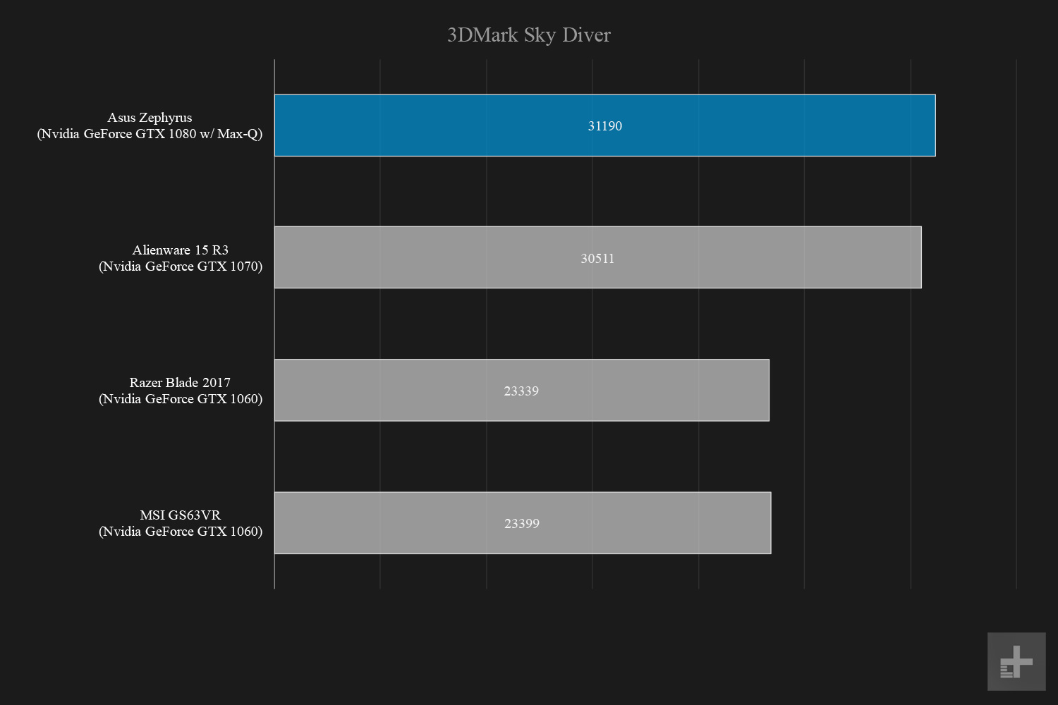 asus rog zephyrus gx501vi review graphs 3dmark sky diver