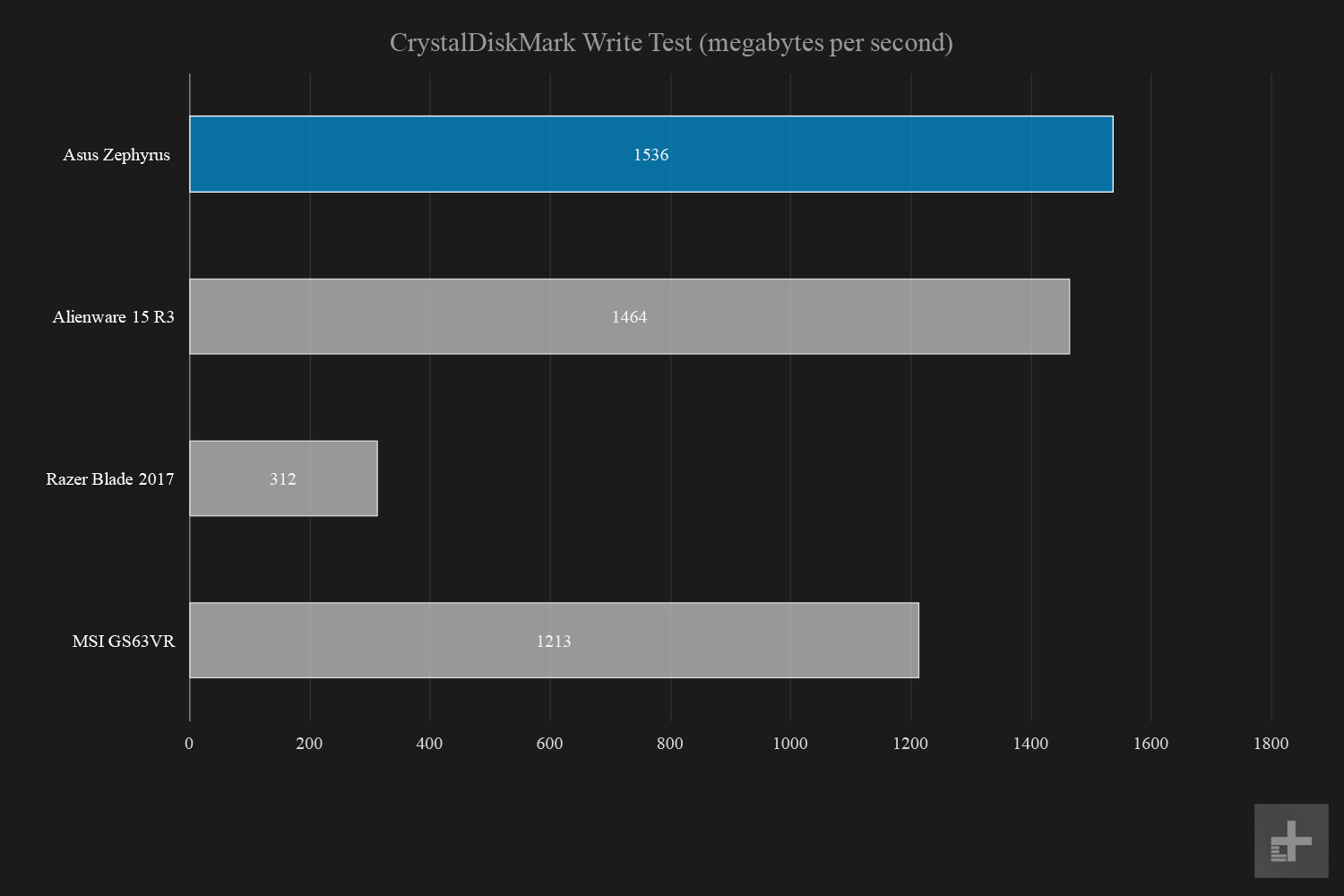 asus rog zephyrus gx501vi review graphs crystaldiskmark write