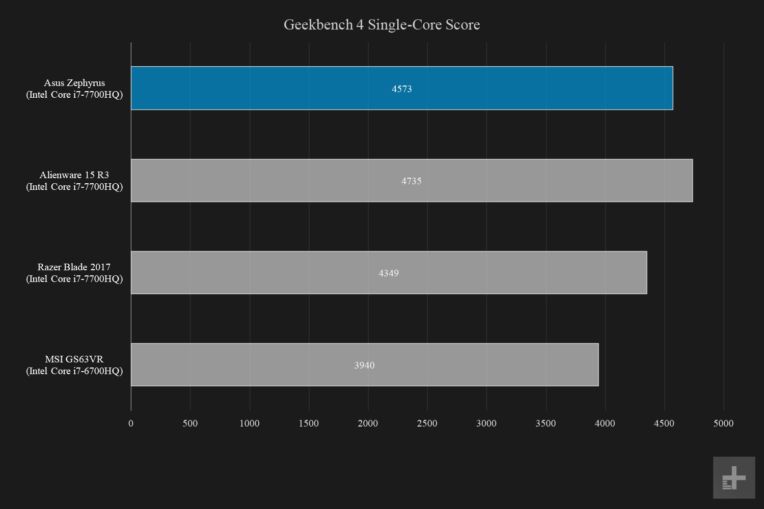 asus rog zephyrus gx501vi review graphs geekbench single