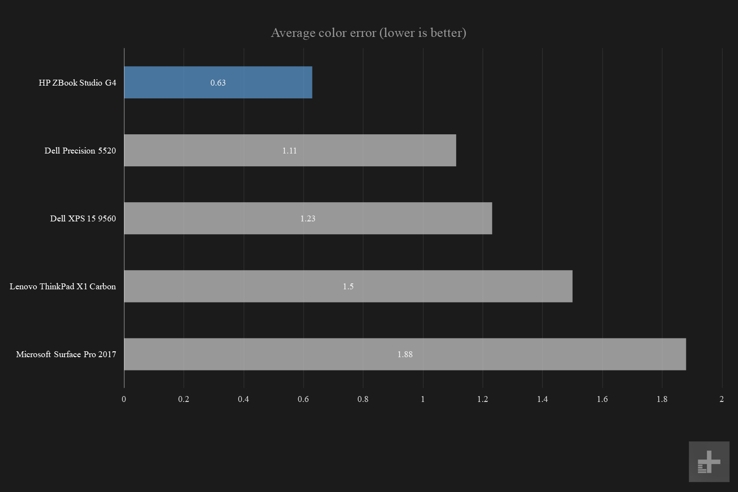 HP ZBook Studio G4 average color error