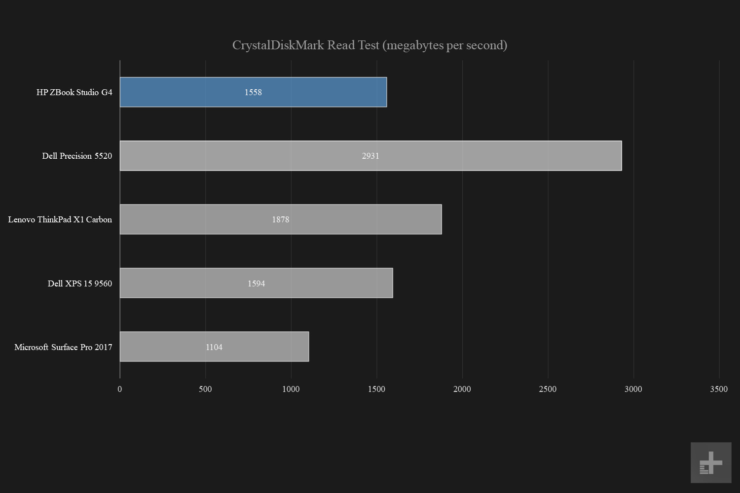 HP ZBook Studio G4 CrystalDiskMark read