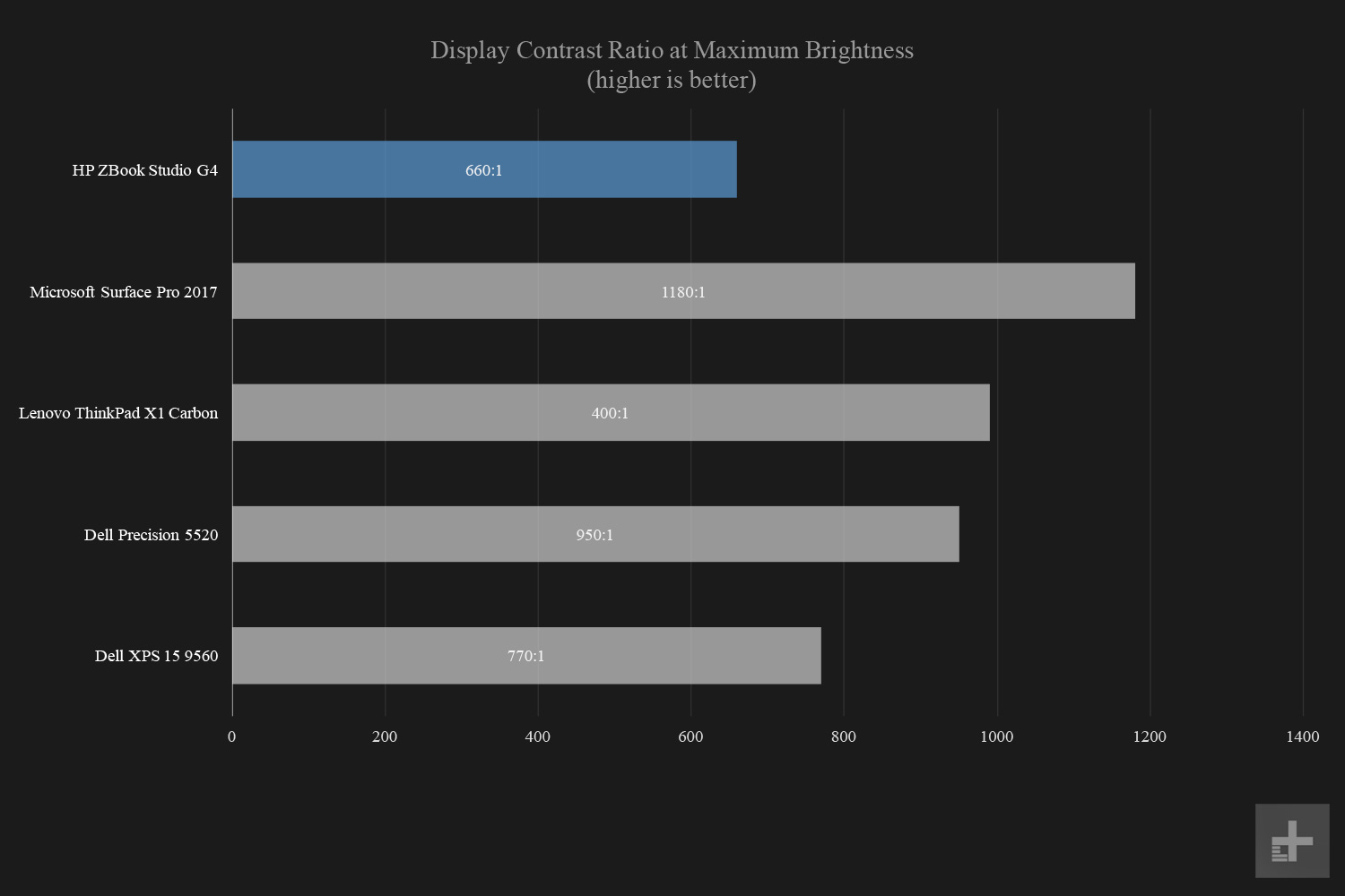 HP ZBook Studio G4 display contrast ratio