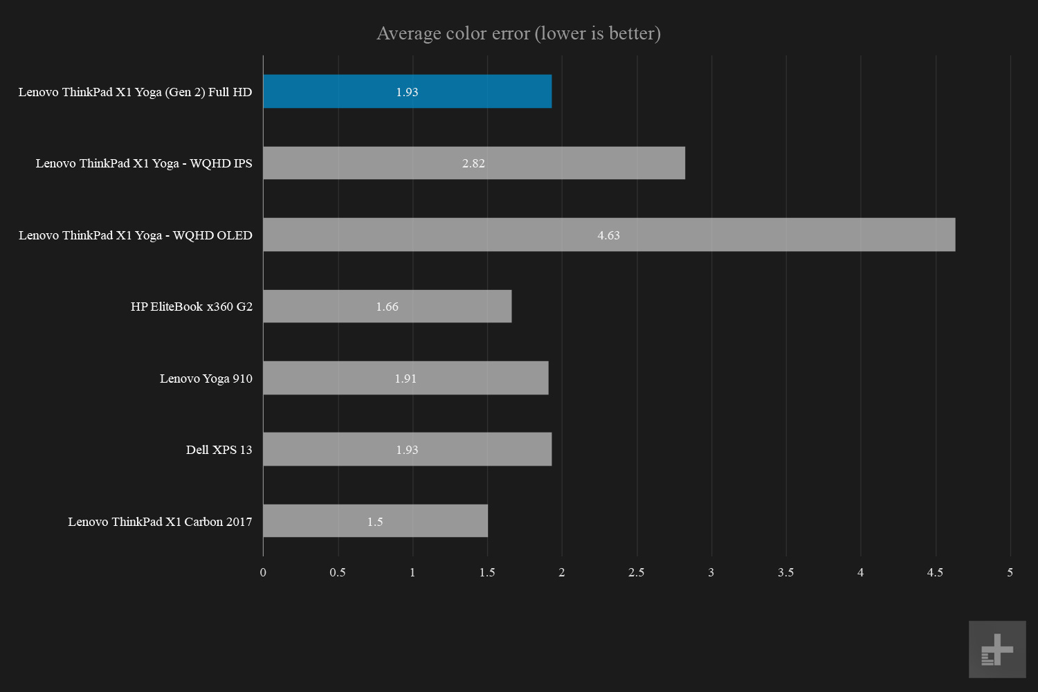 Lenovo Thinkpad X1 Yoga average color error