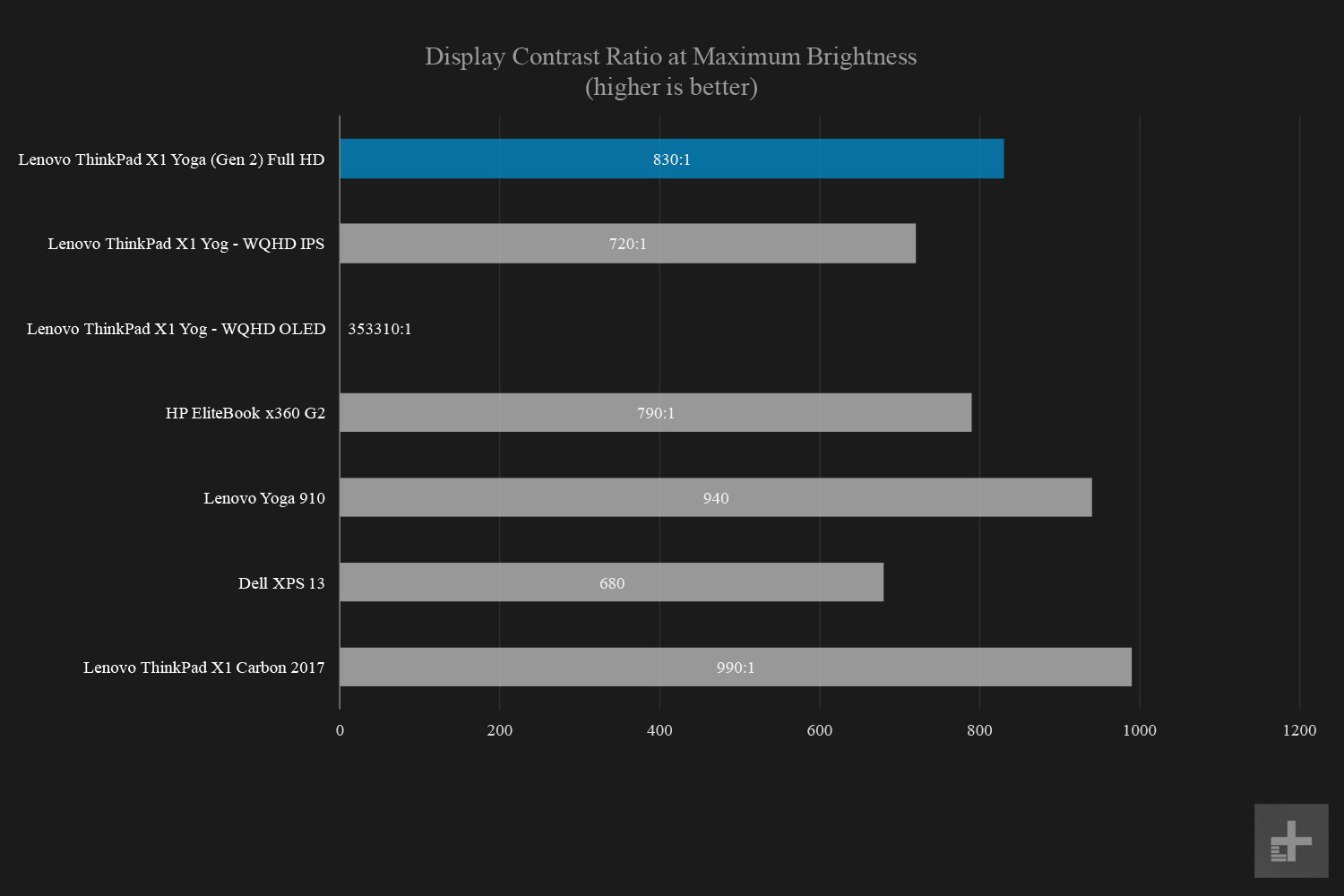 Lenovo Thinkpad X1 Yoga display contrast ratio