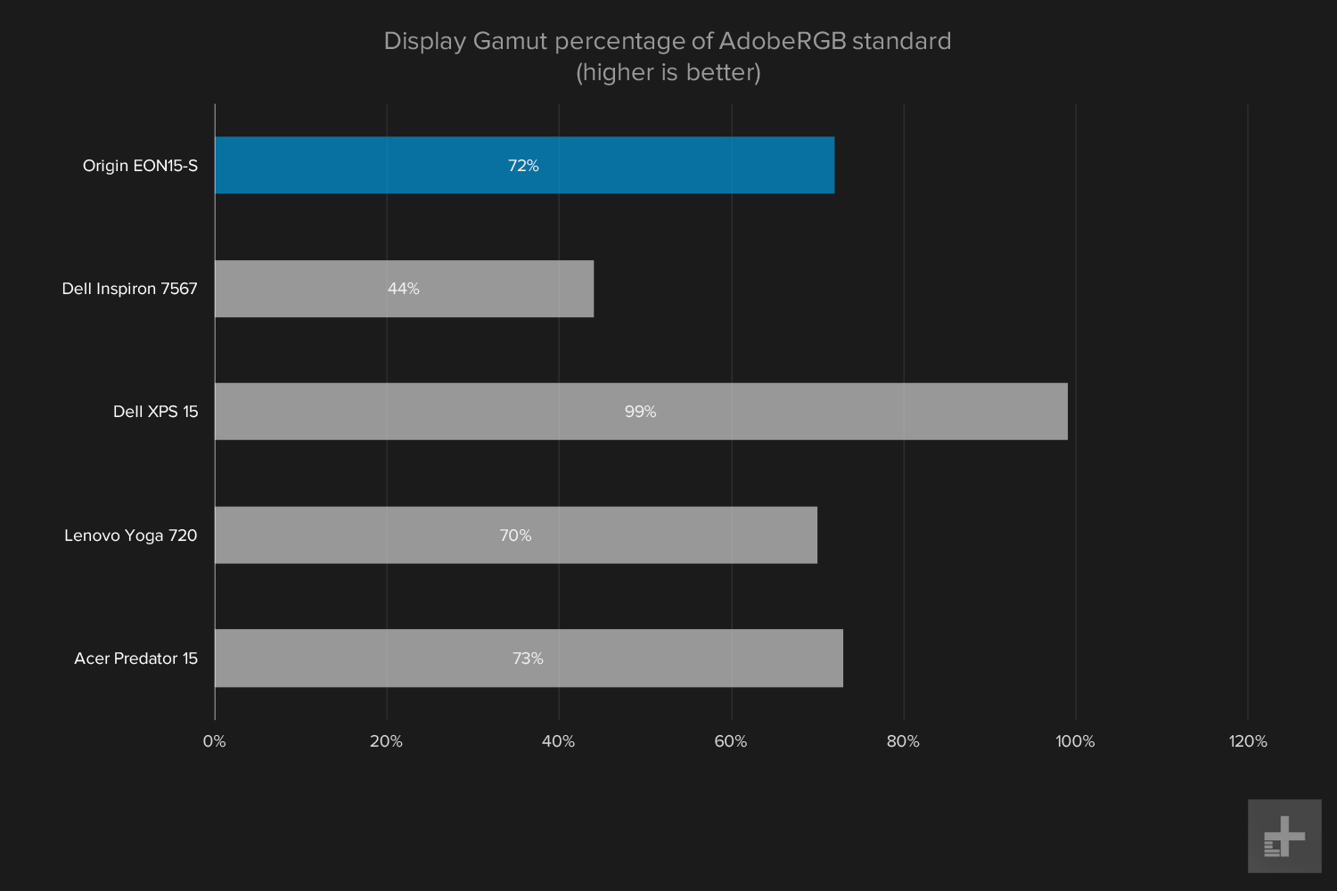 Origin EON15-S review graphs display gamut