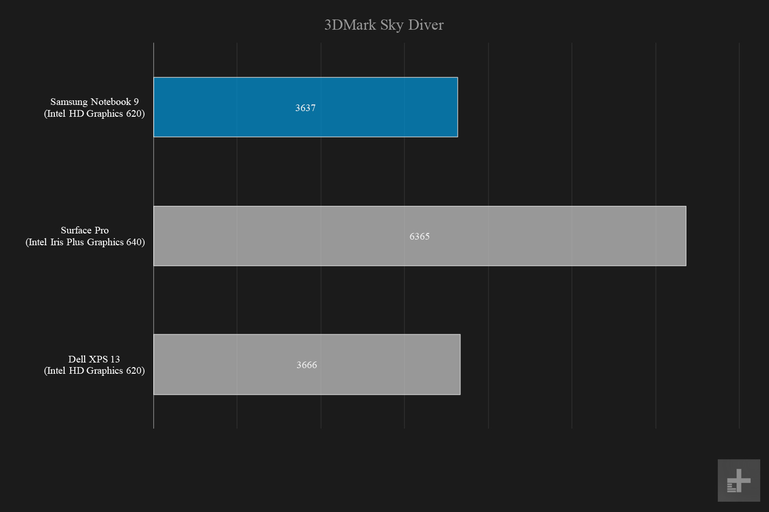 Samsung Notebook 9 3DMark Sky Diver