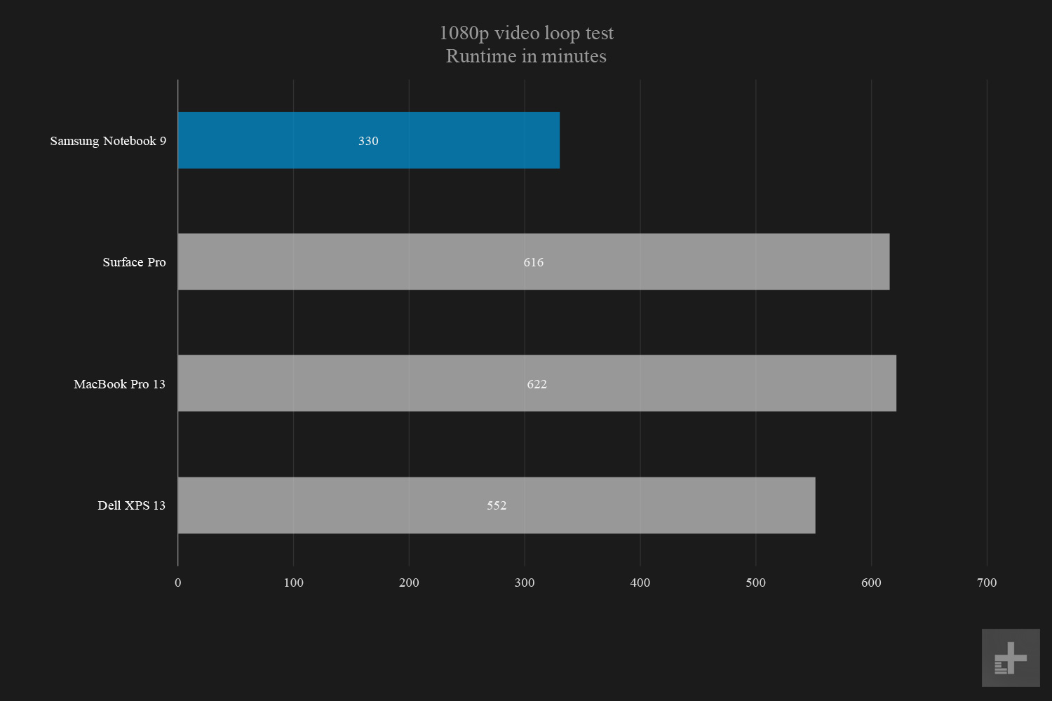 Samsung Notebook 9 1080p video loop battery test