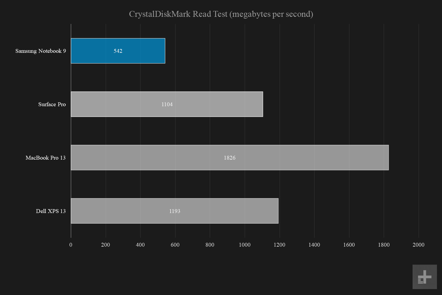 Samsung Notebook 9 CrystalDiskMark Read