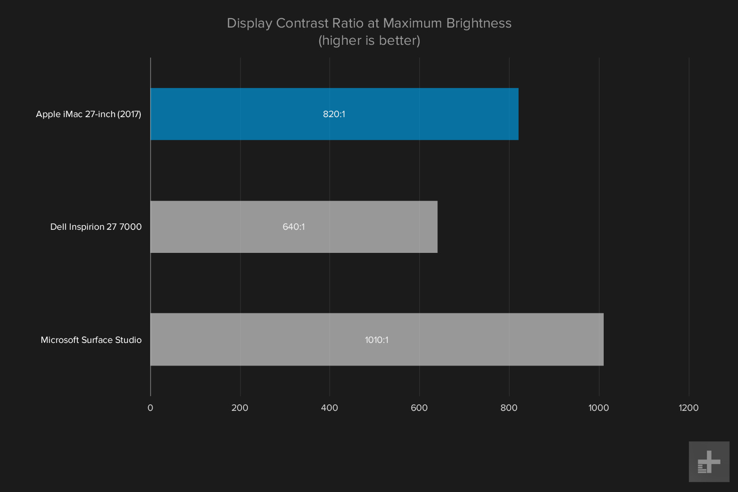 apple imac with retina display review 2017 graph contrast