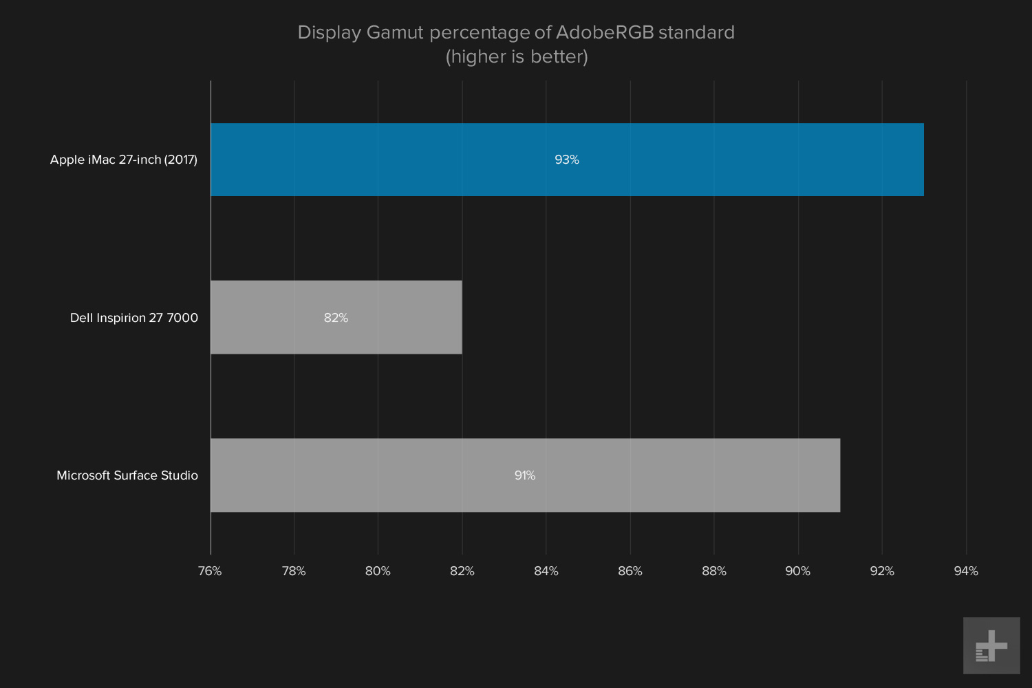 apple imac with retina display review 2017 graph gamut