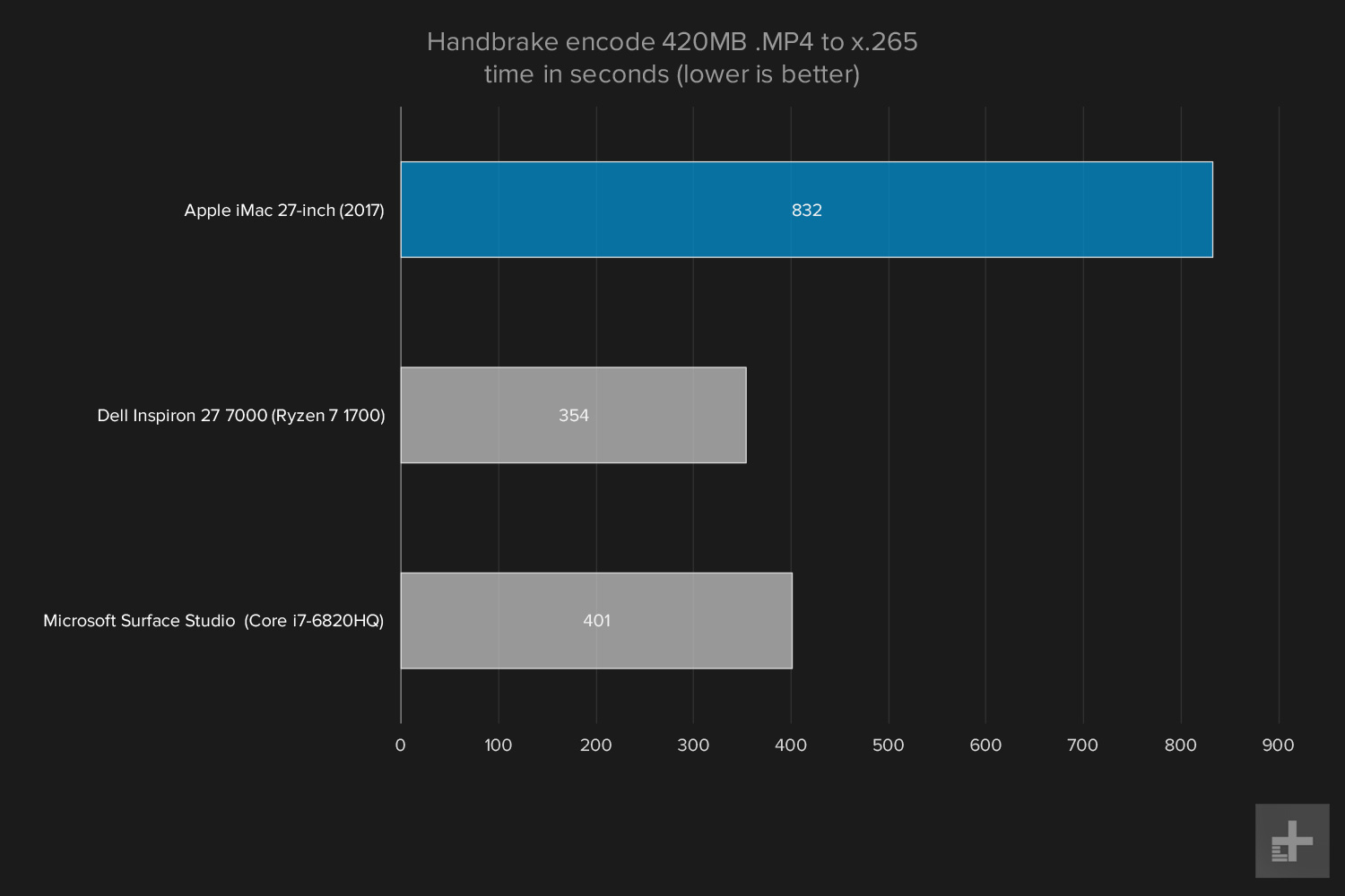 apple imac with retina display review 2017 graph handbrake