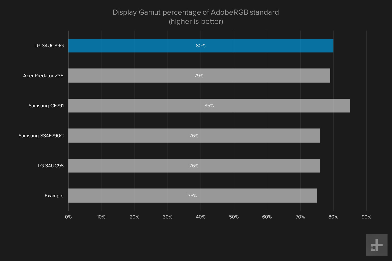 LG 34UC89G graphs display gamut