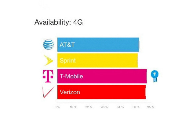 verizon and att show decline in 4g speeds opensignal availability  1 2