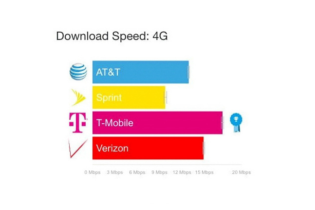 verizon and att show decline in 4g speeds opensignal download speed 2