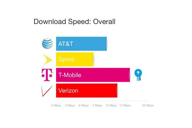 verizon and att show decline in 4g speeds opensignal overall download speed