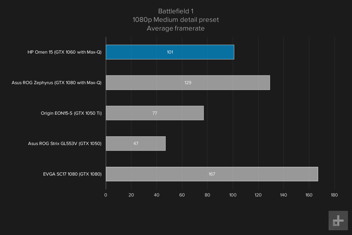 HP Omen 15 gaming graphs Battlefield 1 1080p Medium