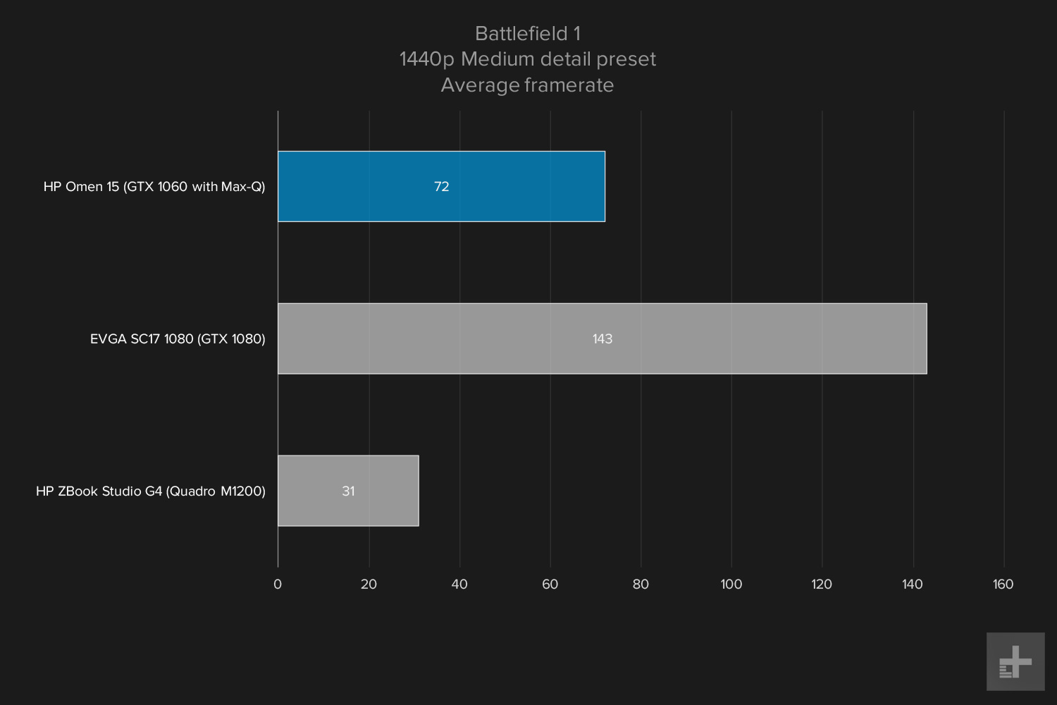 HP Omen 15 gaming graphs Battlefield 1 1440p Medium