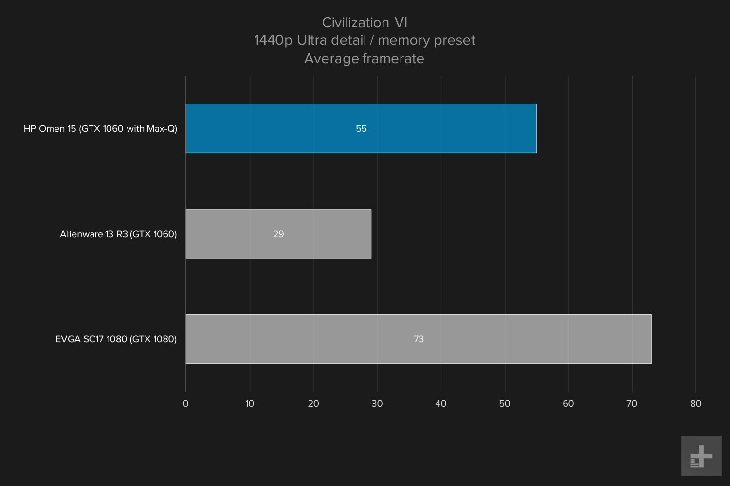 HP Omen 15 gaming graphs Civ VI 1440p Ultra