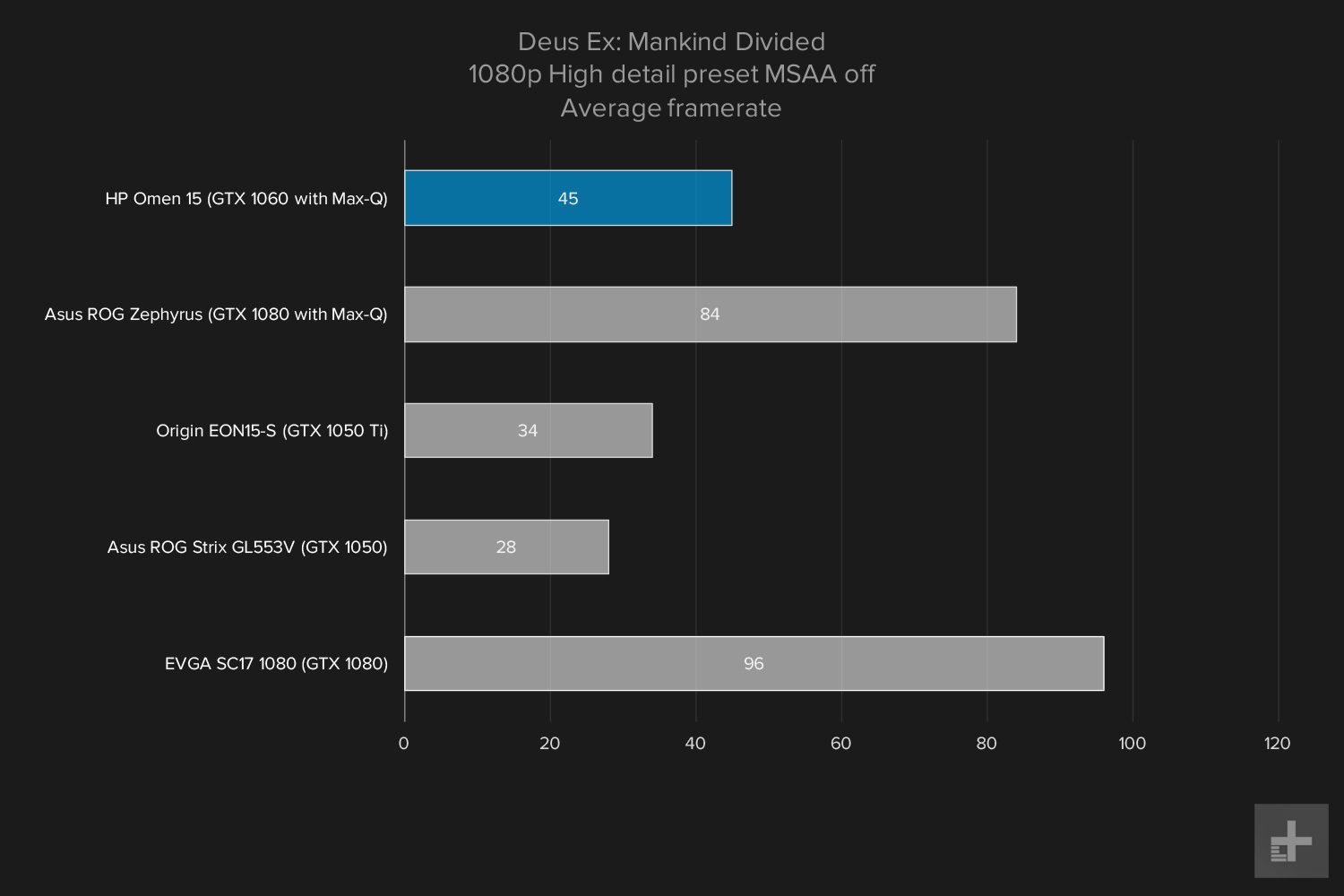 HP Omen 15 gaming graphs Deus Ex 1080p High