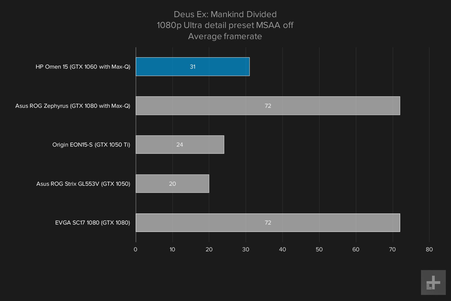 HP Omen 15 gaming graphs Deus Ex 1080p Ultra