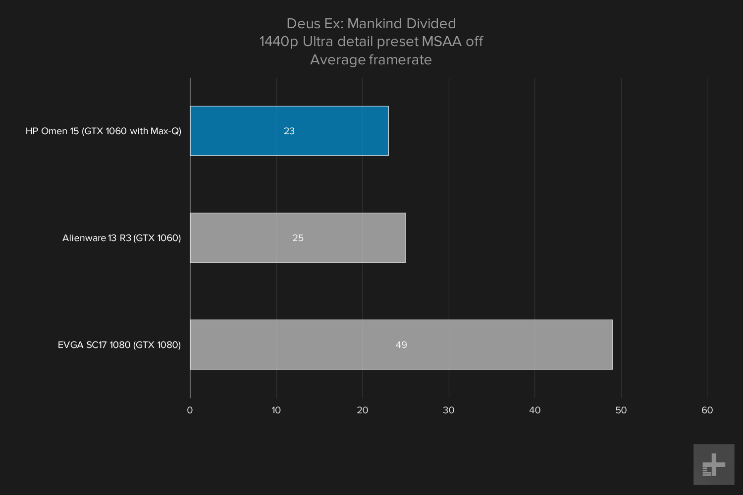 HP Omen 15 gaming graphs Deus Ex 1440p Ultra