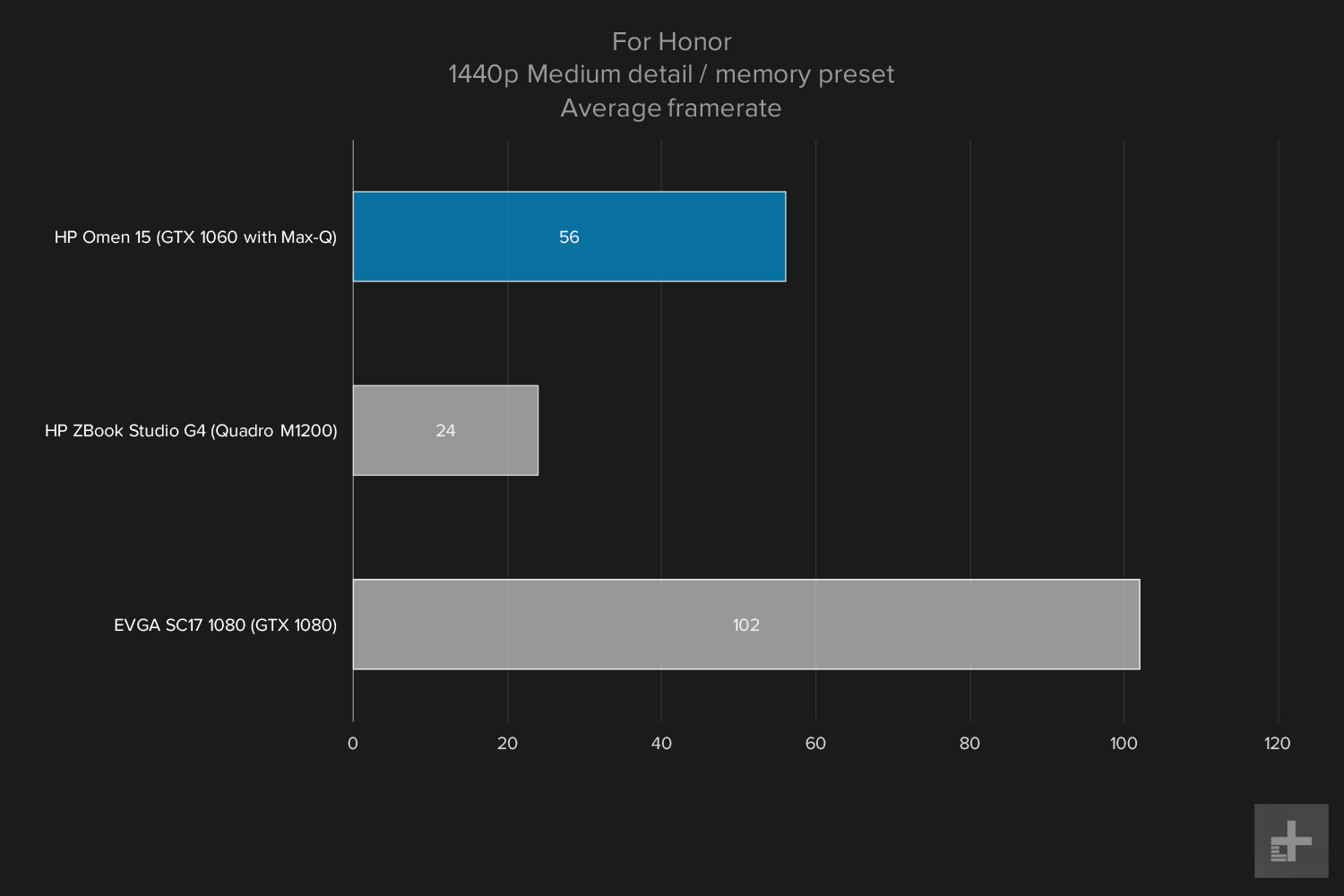 HP Omen 15 gaming graphs For Honor 1440p Medium