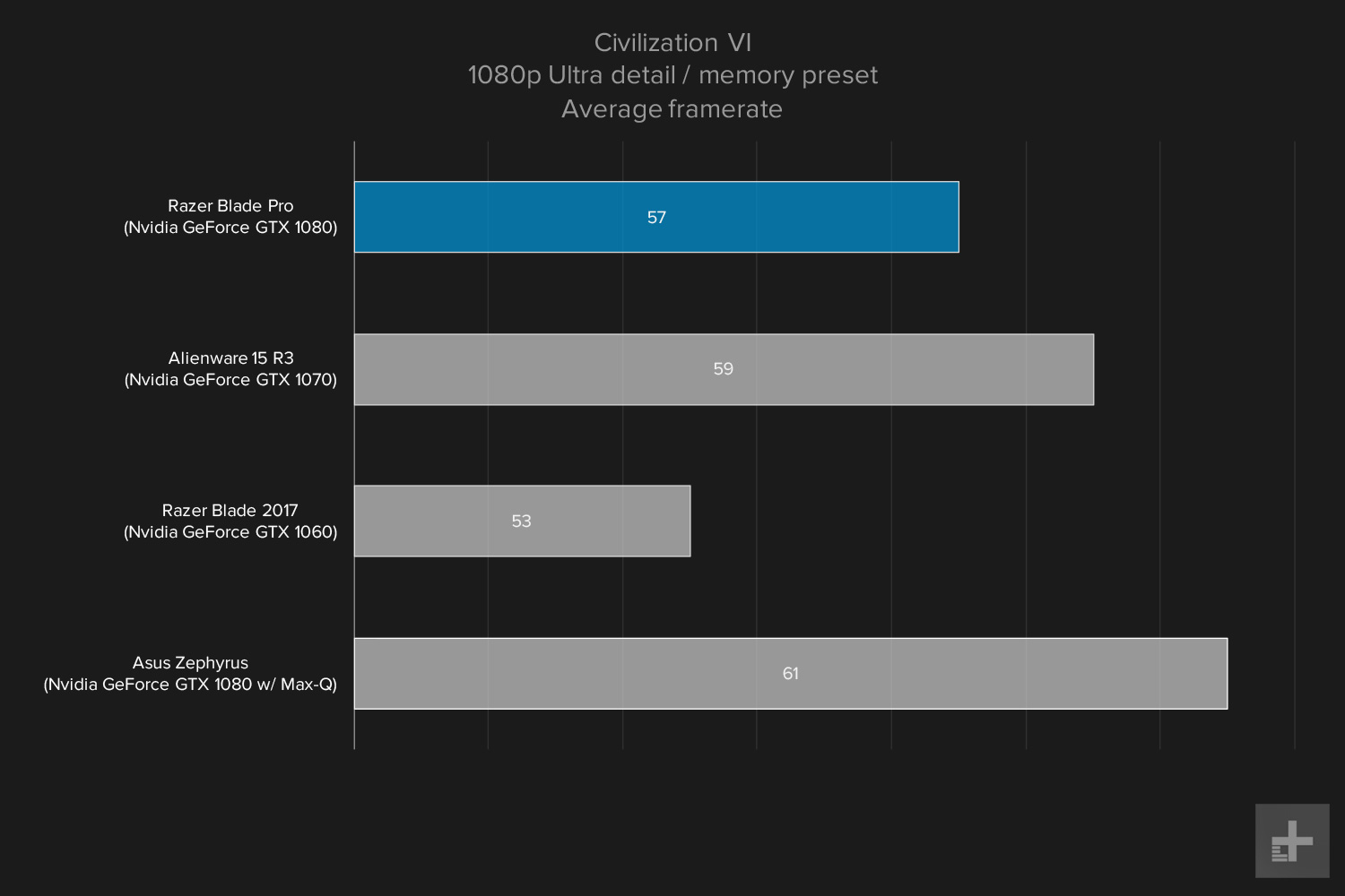 Razer Blade Pro gaming graph 1080p Civ VI ultra