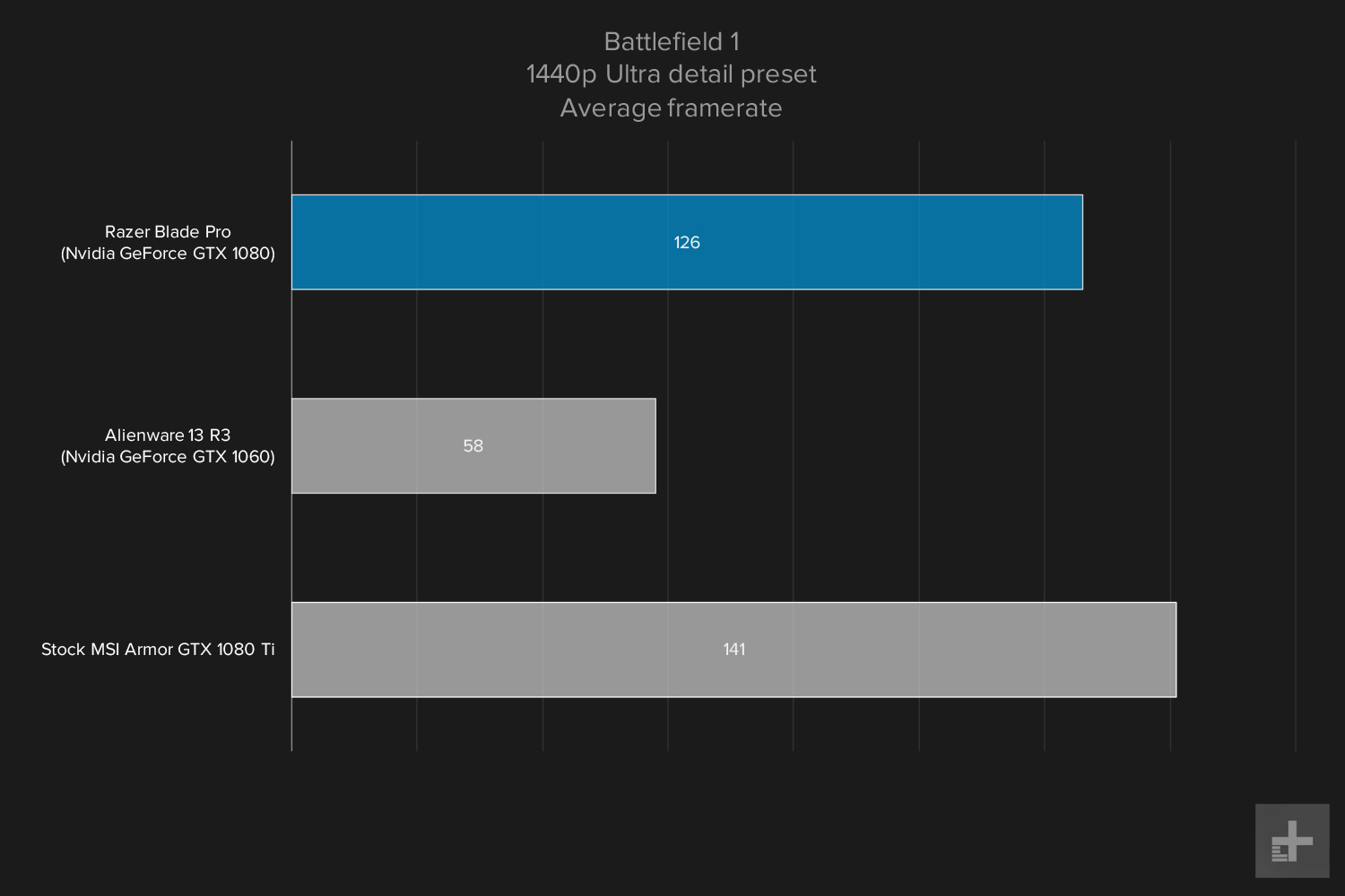 Razer Blade Pro gaming graph 1440p Battlefield ultra