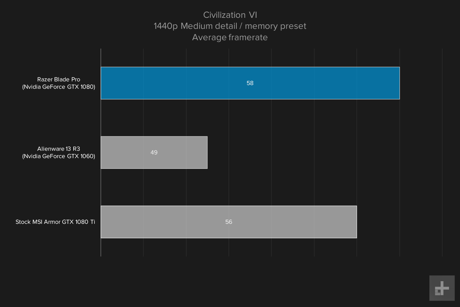 Razer Blade Pro gaming graph 1440p Civ VI medium