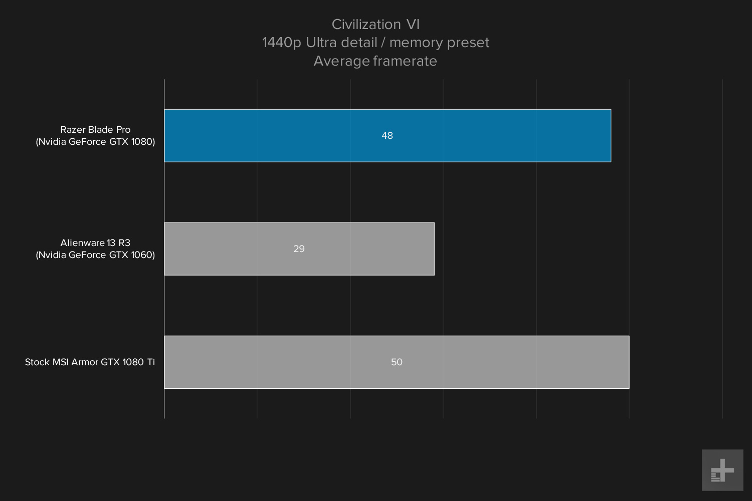 Razer Blade Pro gaming graph 1440p Civ VI ultra