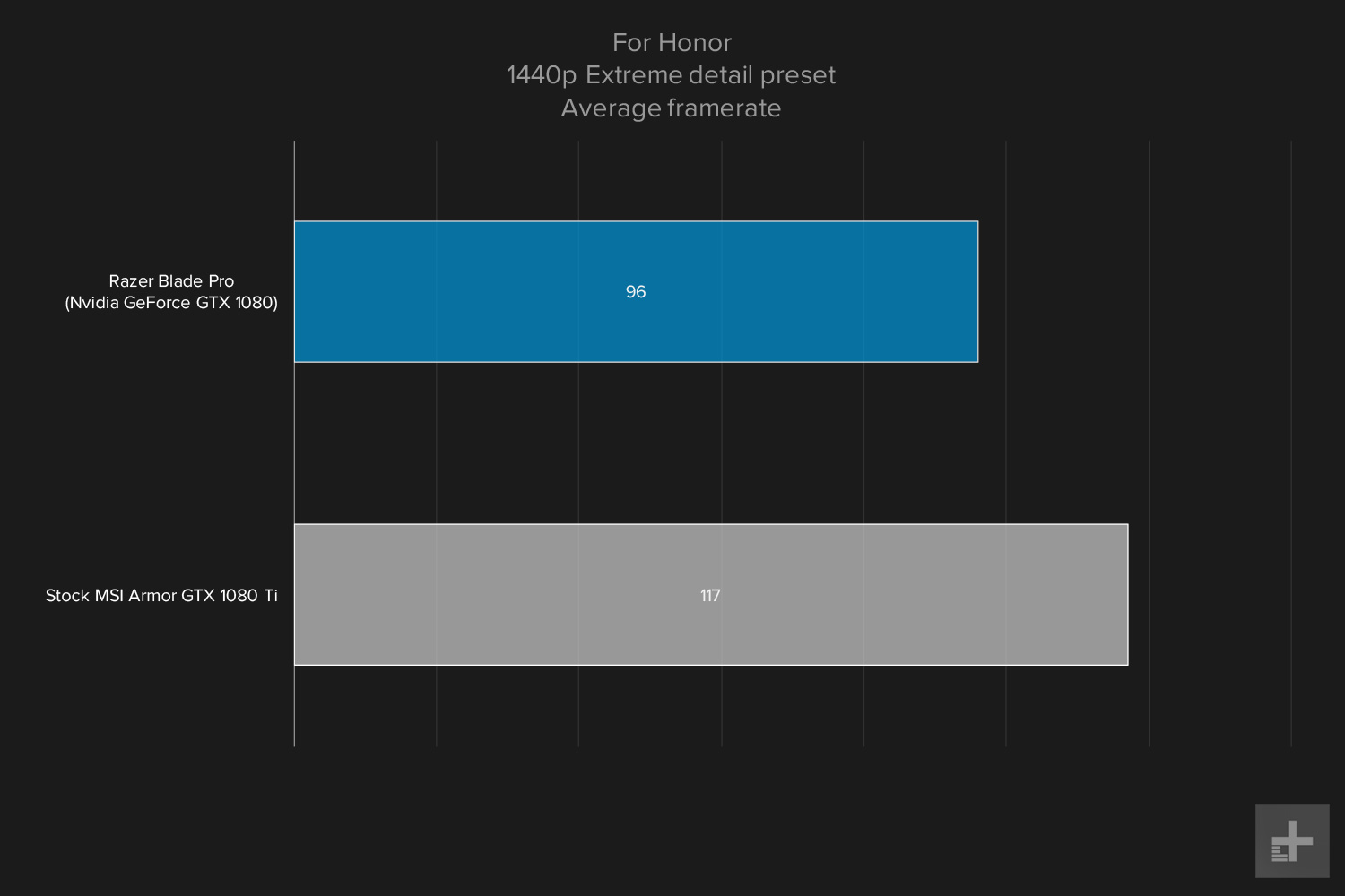 Razer Blade Pro gaming graph 1440p For Honor extreme