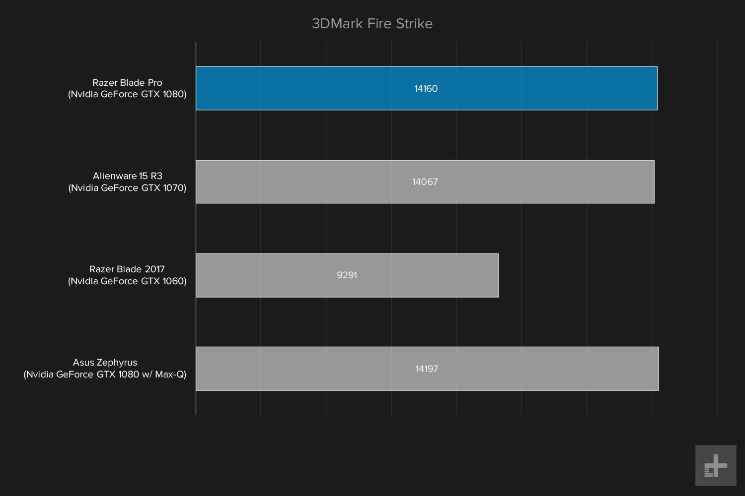 Razer Blade Pro graph 3dmark fire strike