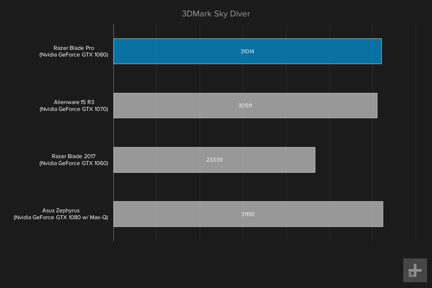 Razer Blade Pro graph 3dmark sky diver