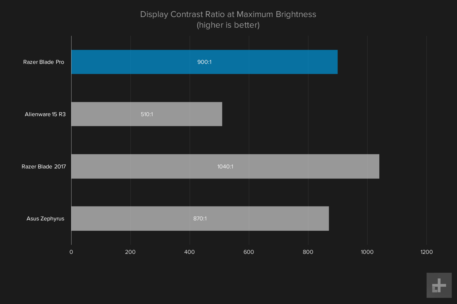 Razer Blade Pro graph display contrast