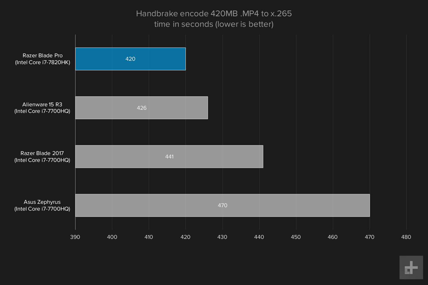 Razer Blade Pro graph handbrake