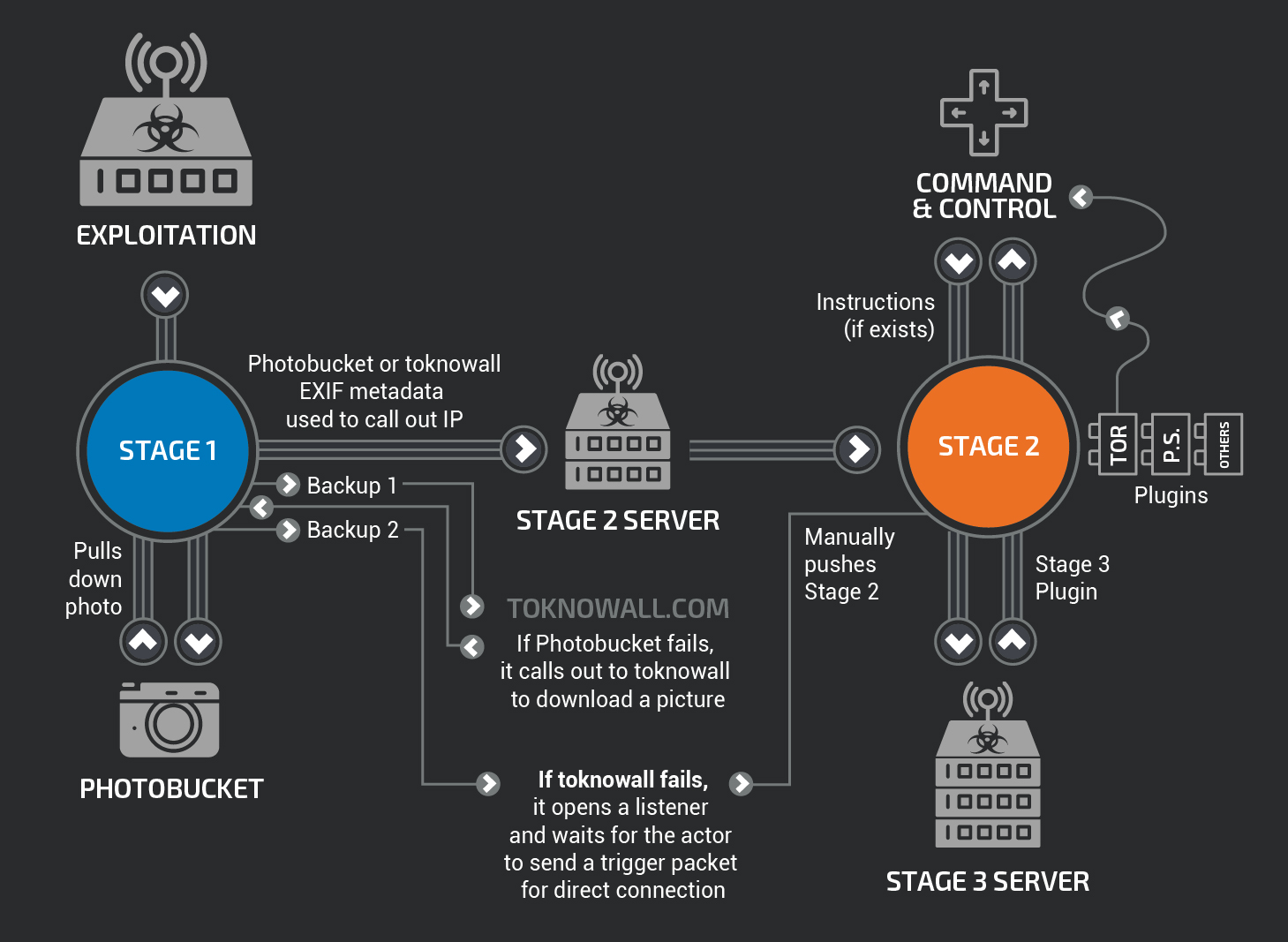 New VPNFilter malware targets at least 500K networking devices worldwide